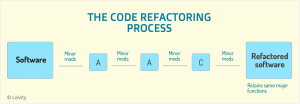 Code Refactoring Techniques